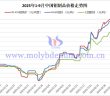 2025年1-9月中國鉬制品價格走勢